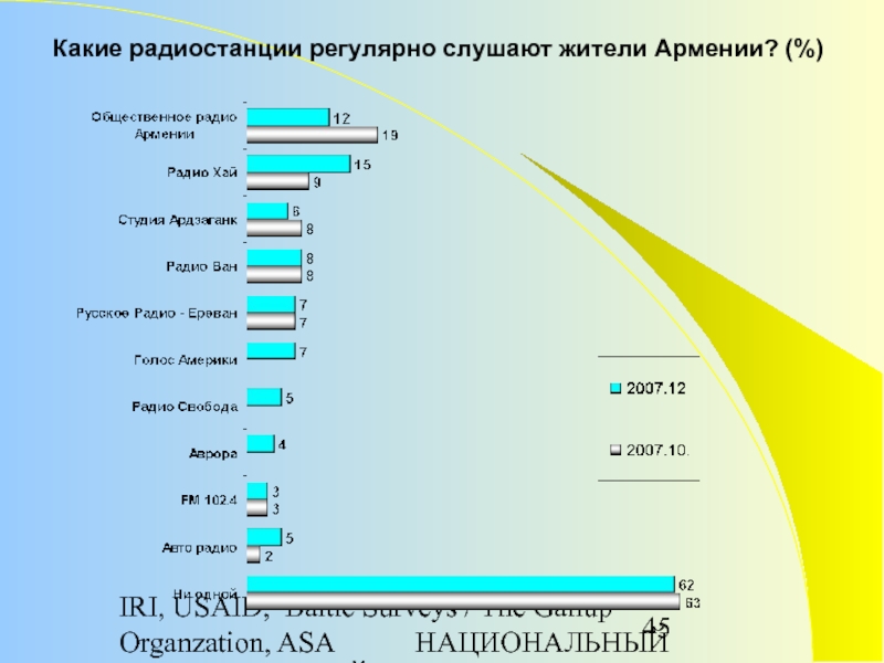 Опрос жителей Еревана. Опрос о радиостанциях по телефону что это.