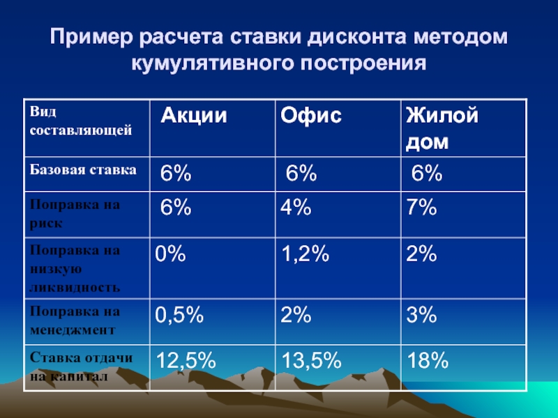 Рассчитать ставку. Кумулятивный метод расчета ставки дисконтирования. Ставка дисконтирования методом кумулятивного построения. Расчет ставки дисконтирования пример. Расчет ставки дисконтирования методом кумулятивного построения.