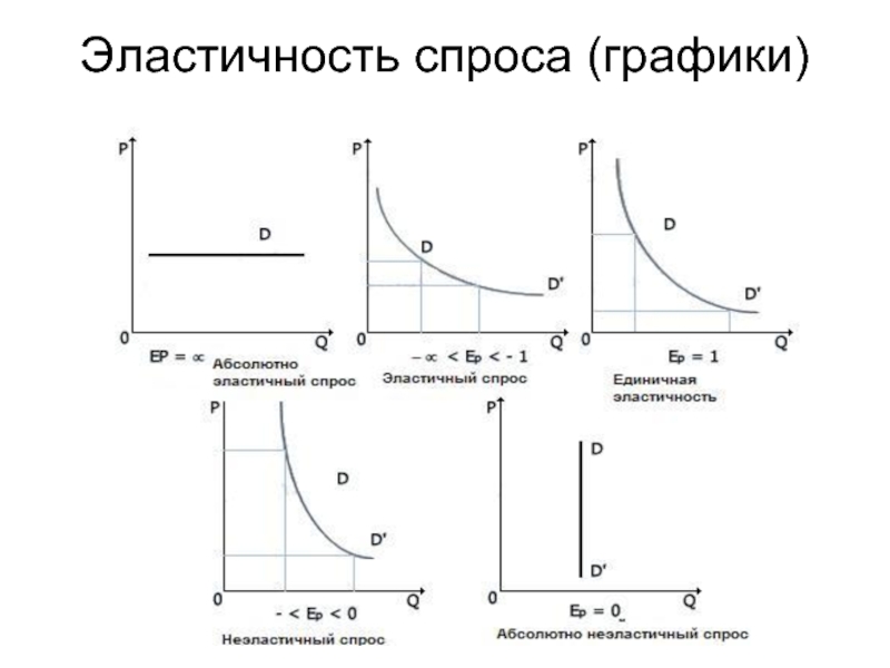 Эластичность спроса виды. Коэффициент эластичности спроса график. Эластичность спроса и предложения в экономике график. Перекрестная эластичность спроса график. Ценовая эластичность график.