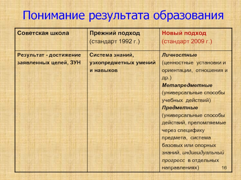 Результаты новой. Образ результата. Зун ФГОС. Понимание результата. Какой результат образования.