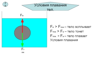 Условия плавания тел.