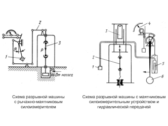 Схема разрывной машины с рычажно-маятниковым силоизмерителем