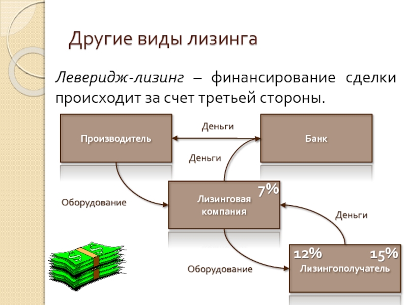 Виды лизинга презентация