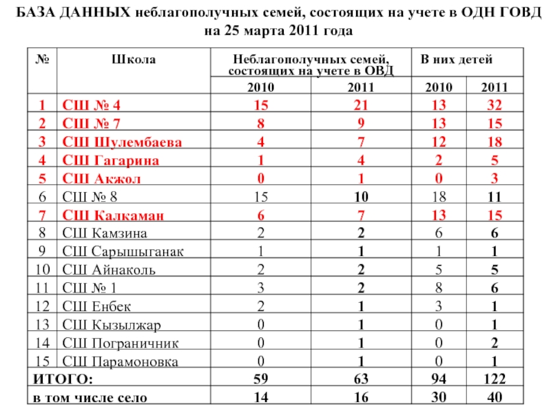 Список семей. Семья состоящая на учете. Группы семей состоящих на учете в школе. Дети состоящие на учете в одн что это. Список семьи.