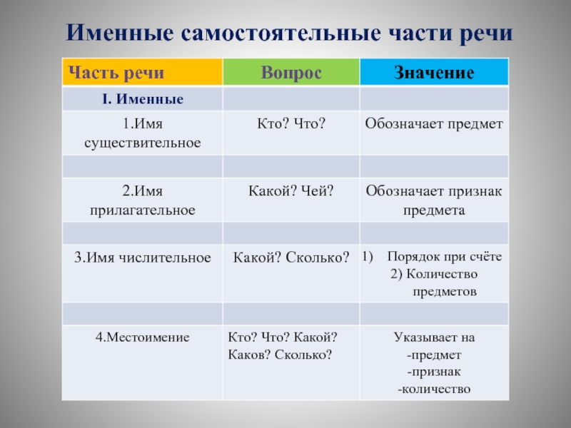 Презентация самостоятельные части речи 5 класс