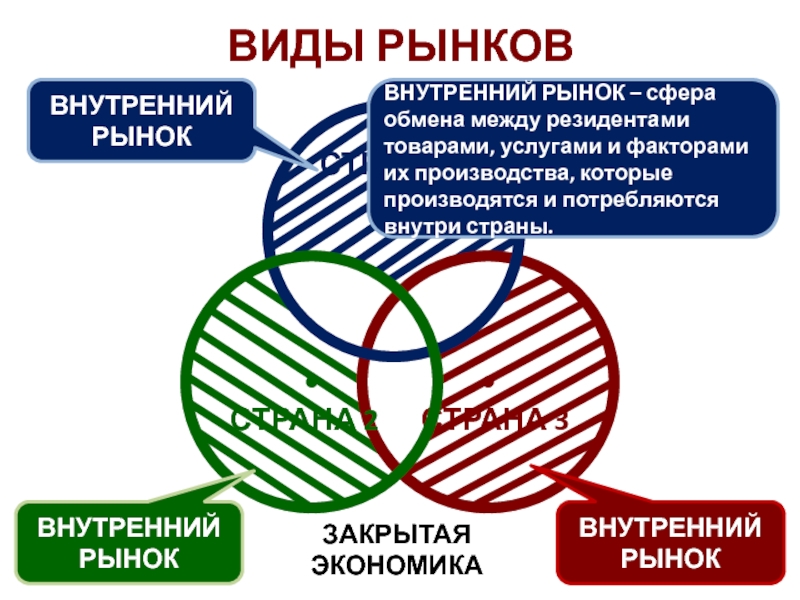 Сферы рынка. Внутренний рынок. Рынок сфера обмена. Рынок это сфера обмена внутри страны.