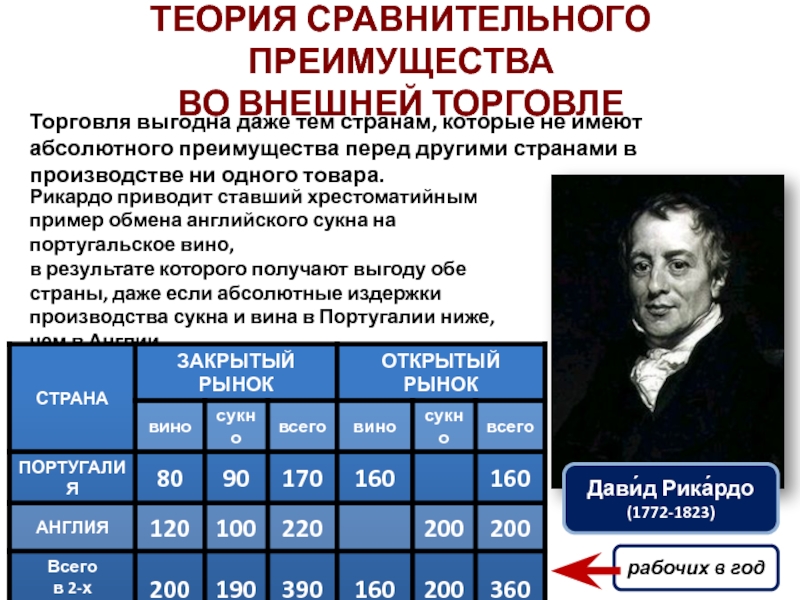 Сравнение преимуществ. Теория сравнительных преимуществ. Теория сравнительных преимуществ Рикардо. Теория абсолютных и сравнительных преимуществ.