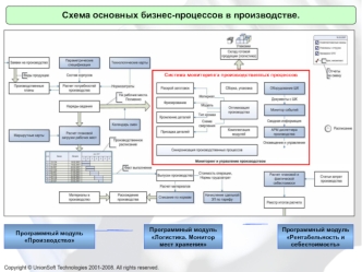 Схема основных бизнес-процессов в производстве