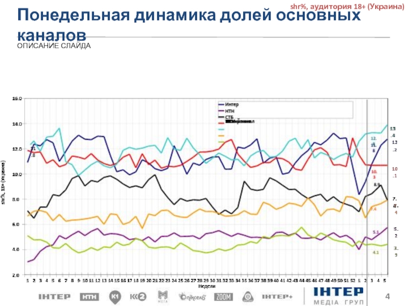Понедельная динамика долей основных каналов ОПИСАНИЕ СЛАЙДА shr%, аудитория 18+ (Украина)