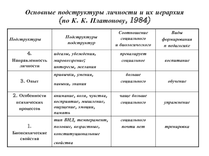 Структура личности платонов схема