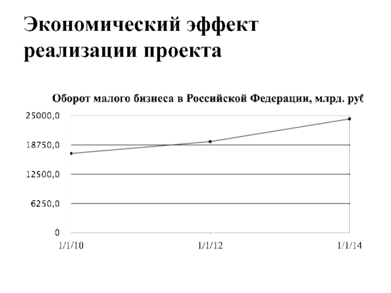 Эффект от реализации проекта это