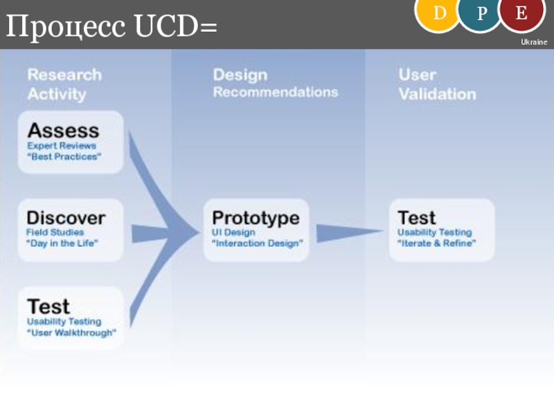 Centre user. UCD (user-Centered Design) модель пример. UCD (user-Centered Design) модель аэропорт. UCD (user-Centered Design) модельэал. UCD (user-Centered Design) модель эпл.