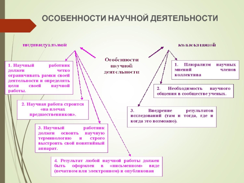 Организация коллективного научного исследования презентация