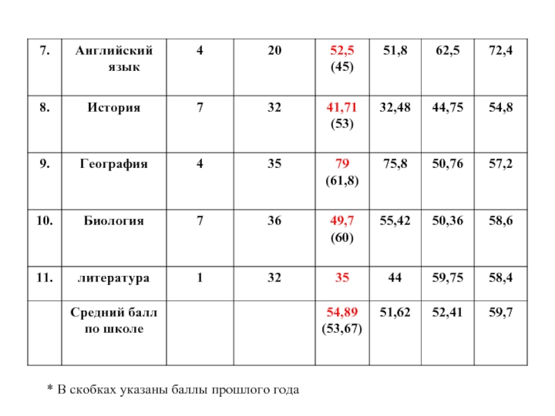 Мэи баллы прошлых. Баллы прошлых лет.