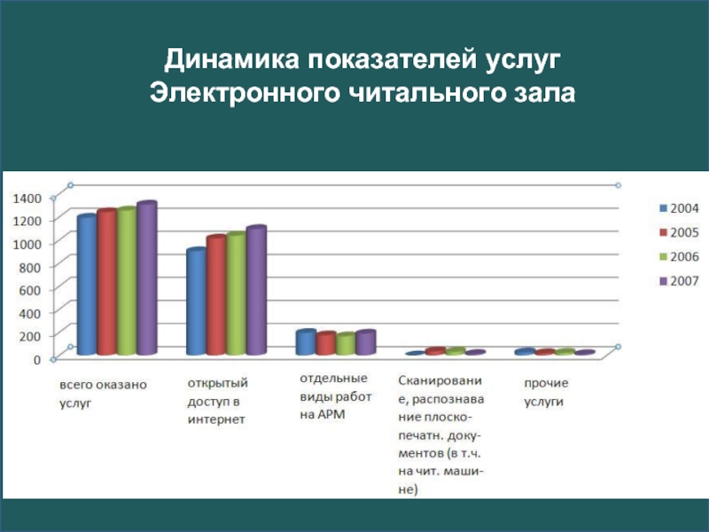 Показатели услуги. Отчет о работе электронного читального зала.