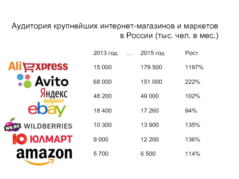 Сайты российских товаров. Крупные интернет магазины. Крупнейшие интернет магазины. Крупнейшие российские интернет магазины.