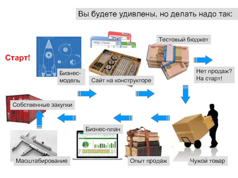 Предстоит сделать. Масштаб бизнес-планирования. Тендер опыт. Тестовый бюджет. Продажа чужого бизнеса.