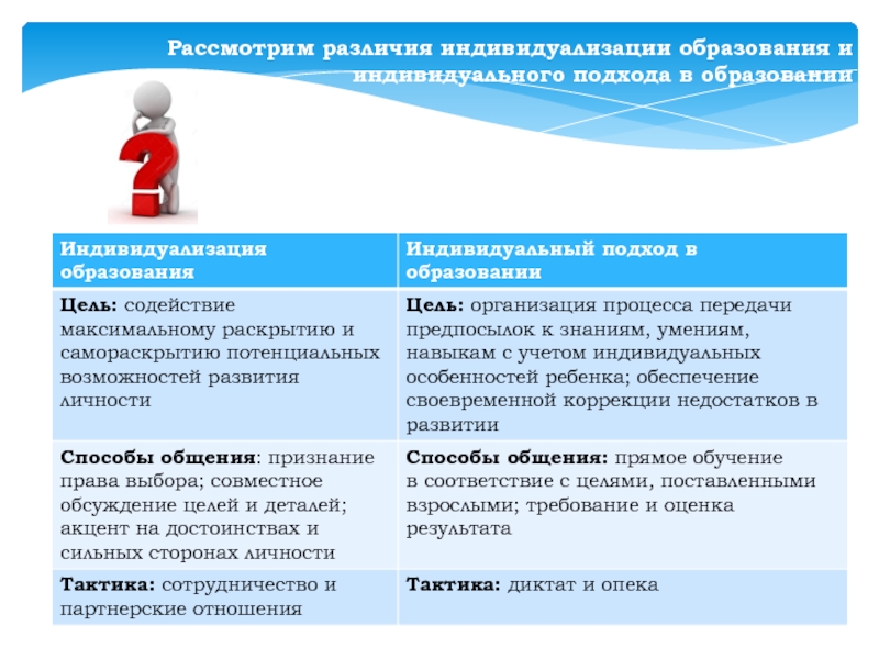 Индивидуальный подход в обучении. Индивидуальный подход и индивидуализация образования. Индивидуальный подход в образовании индивидуализация образования. Индивид подход в образовании. Индивидуальный подход в ДОУ.