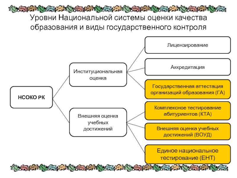 Карта оценки качества образования