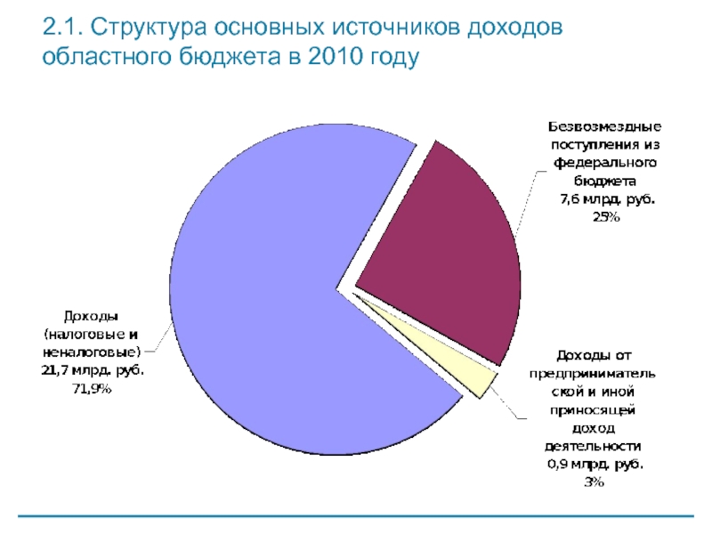 2.1. Структура основных источников доходов областного бюджета в 2010 году