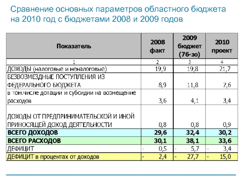 Сравнение основных параметров областного бюджета на 2010 год с бюджетами 2008 и 2009 годов