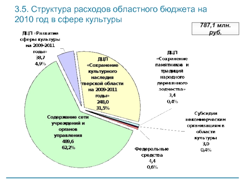 3.5. Структура расходов областного бюджета на 2010 год в сфере культуры 787,1 млн. руб.