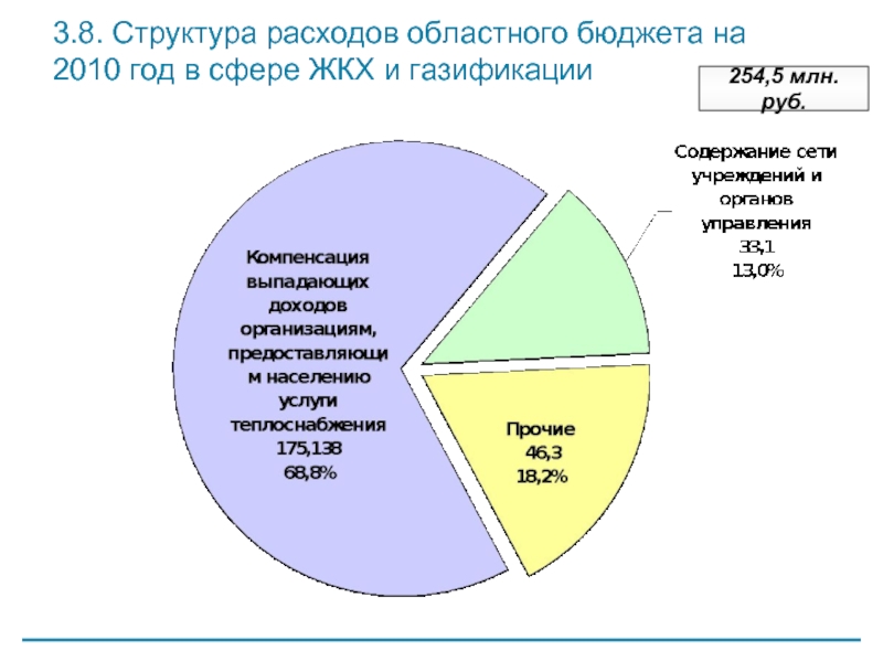 3.8. Структура расходов областного бюджета на 2010 год в сфере ЖКХ и газификации 254,5 млн. руб.