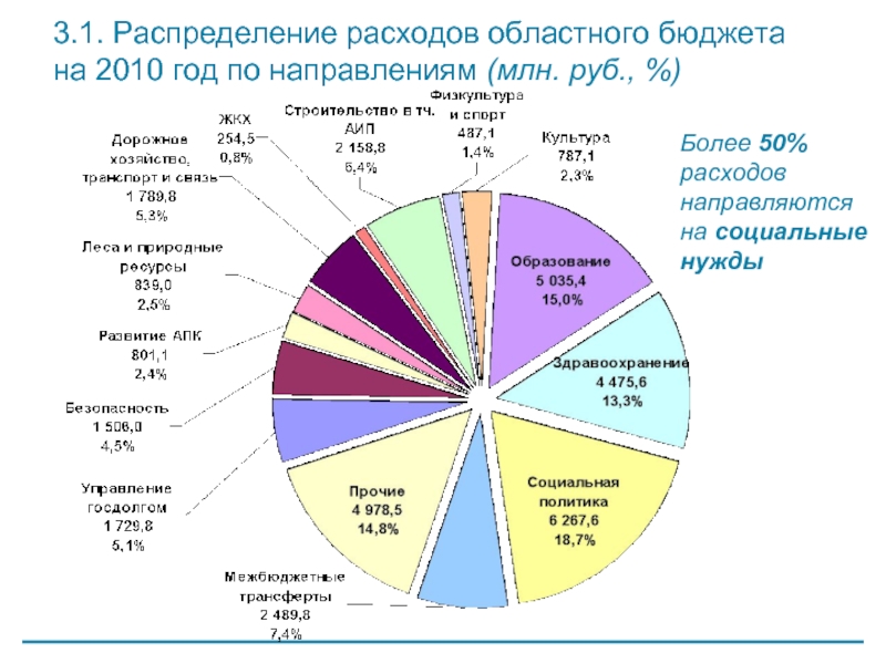 3.1. Распределение расходов областного бюджета  на 2010 год по направлениям (млн. руб., %) Более 50% расходов