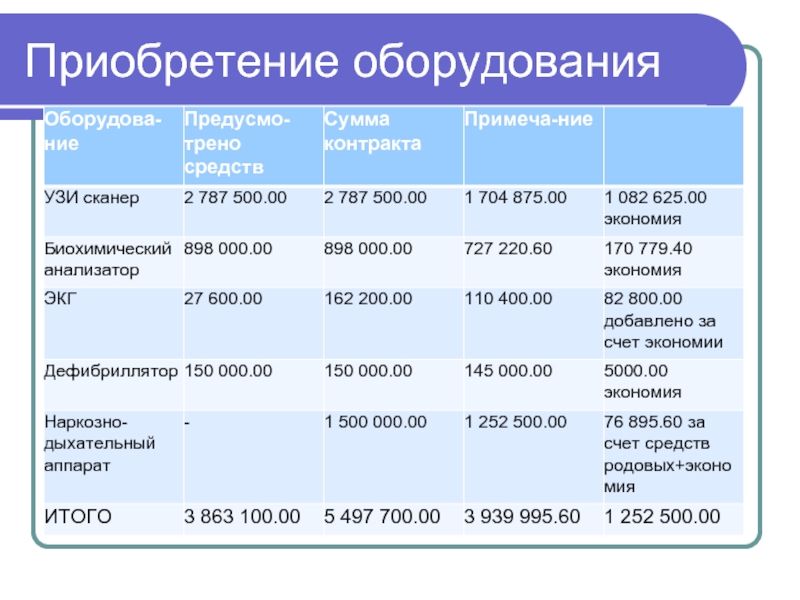 Приобретение оборудования