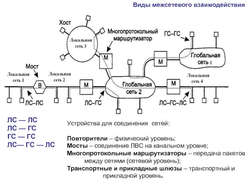 Межсетевое взаимодействие в сетях. Схема межсетевого взаимодействия. Принципы межсетевого взаимодействия. Понятие межсетевого взаимодействия. Логические схемы межсетевого взаимодействия.