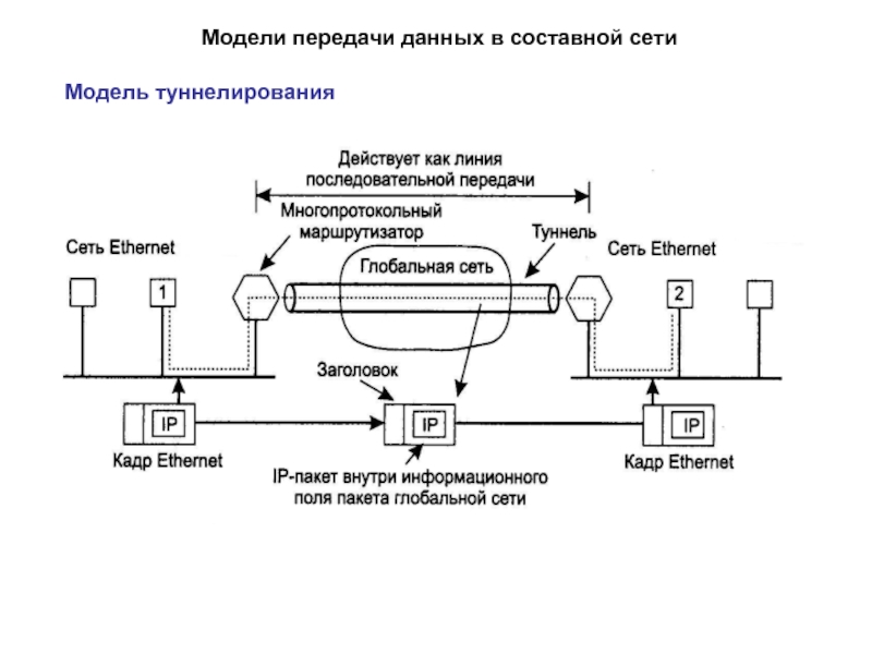 Модели передачи данных. Модель передачи данных. Модели сети передачи данных. Модель тракта передачи данных. Структура составная сеть.