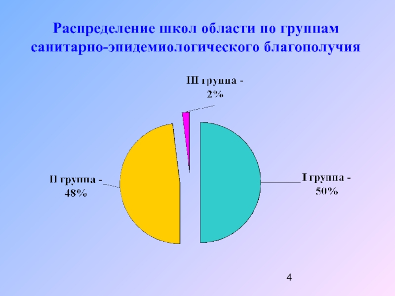 Школы распределение. Группы санэпидблагополучия. Учреждений 1 группы санитарно-эпидемиологического благополучия. Распределение по группам санитарно-гигиенического благополучия. Группа санитарно-эпидемиологического благополучия лагеря при школе.