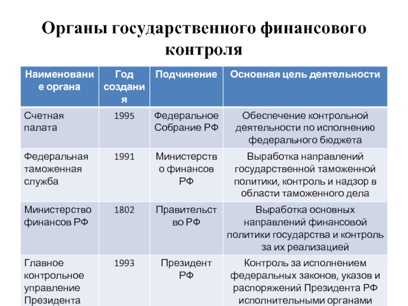 Вид муниципального финансового контроля. Государственный финансовый контроль. Внешний государственный финансовый контроль. Государственный финансовый контроль презентация. Муниципальный финансовый контроль.