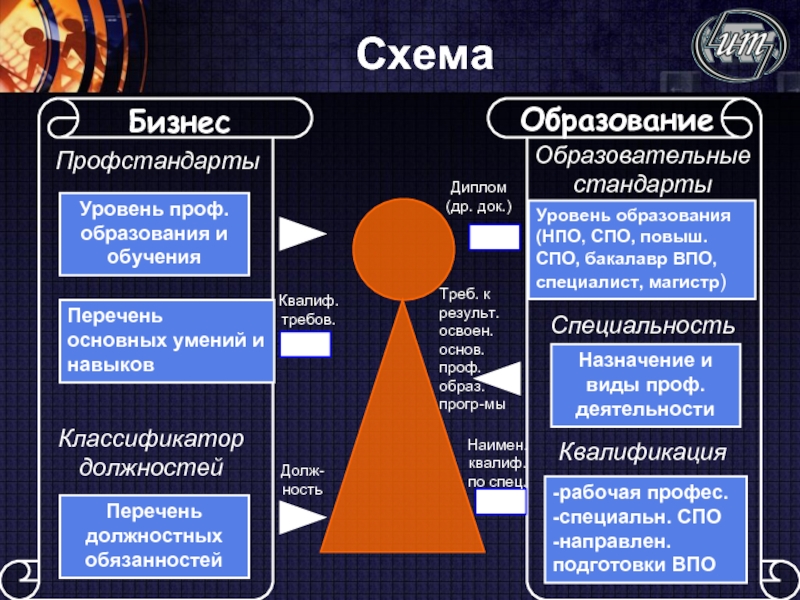 Впо специалист. НПО образование. НПО расшифровка в образовании. Базовые навыки. Все уровни бизнес-образования.