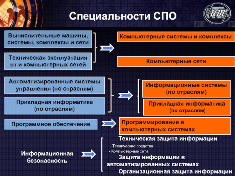 Специальности спо. Специальности среднего профессионального образования. Среднее профессиональное образование специальности. Вычислительные машины комплексы системы и сети специальность.