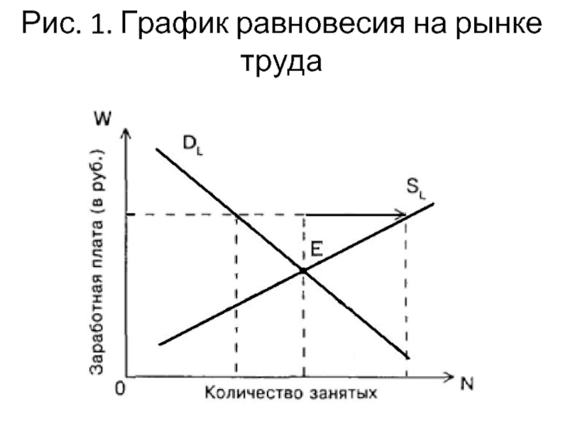 Равновесие на рынке труда. График равновесия. График рыночного равновесия. Равновесие на рынке труда график с описанием. Равновесная цена график.