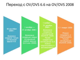 Переход с OV/OVS 6.6 на OV/OVS 2008