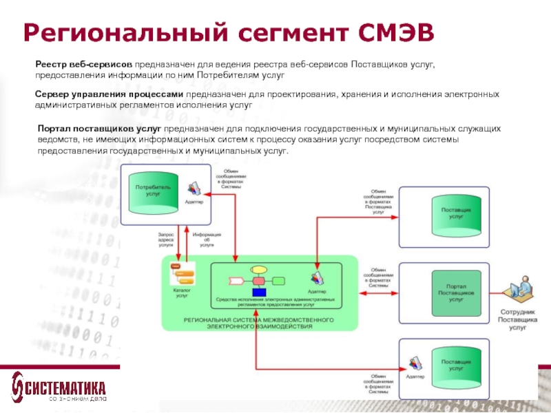 Мкк смэв. СМЭВ. Система межведомственного взаимодействия. Адаптер СМЭВ. Схема взаимодействия СМЭВ.