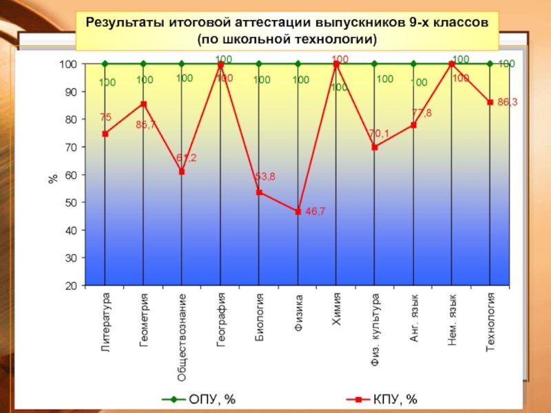 Итоговые результаты. Презентация Результаты работы школы за год.