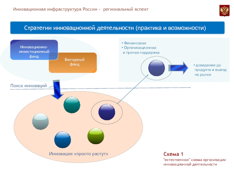 Региональный аспект. Инновационная инфраструктура схема. Инновационная инфраструктура России. Стратегии инновационной деятельности. Инфраструктура инновационной деятельности в России.