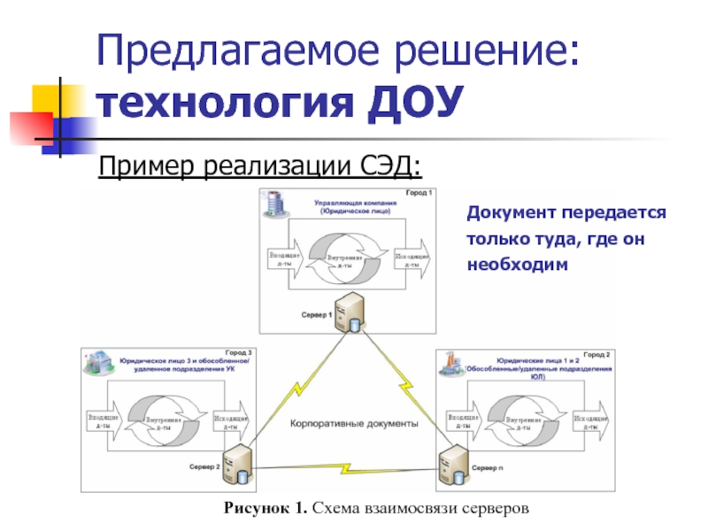 Предлагаемое решение. Технологии ДОУ СЭД.