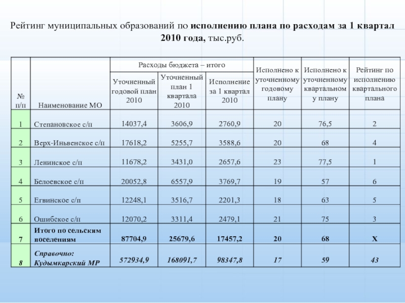 Рейтинг муниципальных образований по исполнению плана по расходам за 1 квартал 2010 года, тыс.руб.