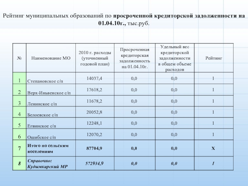 Рейтинг муниципальных образований по просроченной кредиторской задолженности на 01.04.10г., тыс.руб.