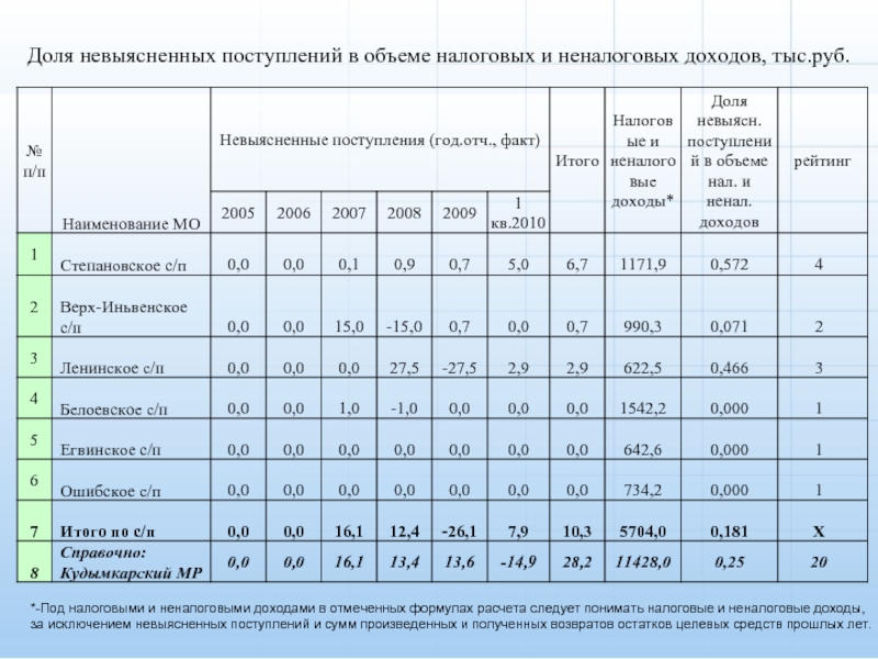 Доля невыясненных поступлений в объеме налоговых и неналоговых доходов, тыс.руб.