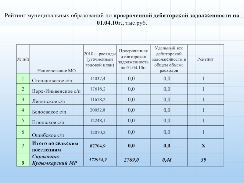 Рейтинг муниципальных образований по просроченной дебиторской задолженности на 01.04.10г., тыс.руб.