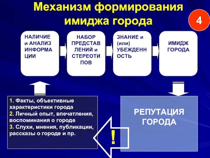 Становление образа. Механизмы формирования имиджа. Формирование имиджа города. Этапы формирования имиджа. Основные этапы формирования имиджа.