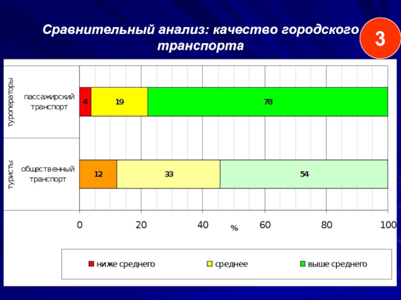 Анализ транспорта. Сравнительный анализ работы. Сравнительный анализ в статистике. Сравнительный анализ на основе качества.