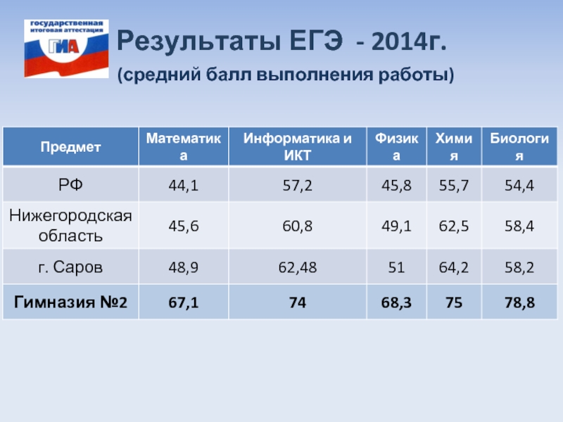 Результаты егэ уфа. Баллы ЕГЭ 2014. Результаты ЕГЭ Башкортостан.