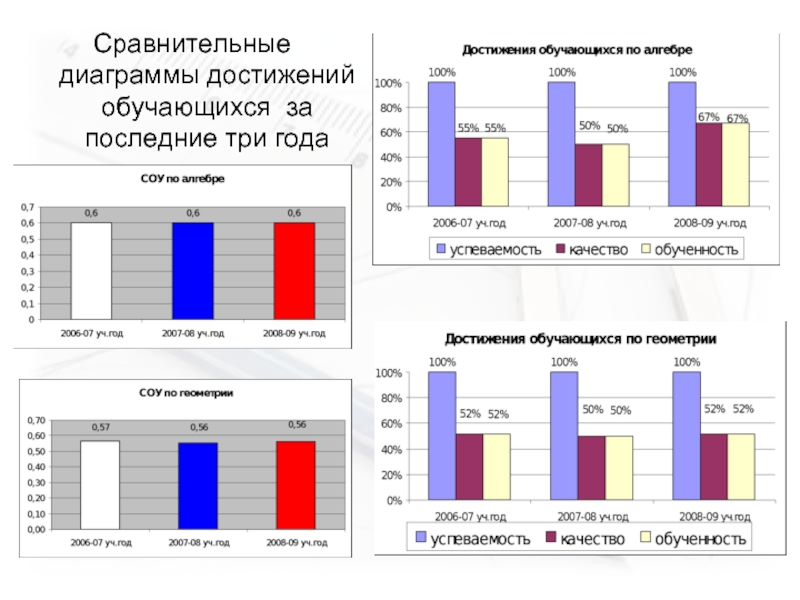 Сравнительная диаграмма посетителей за год по кварталам кафе