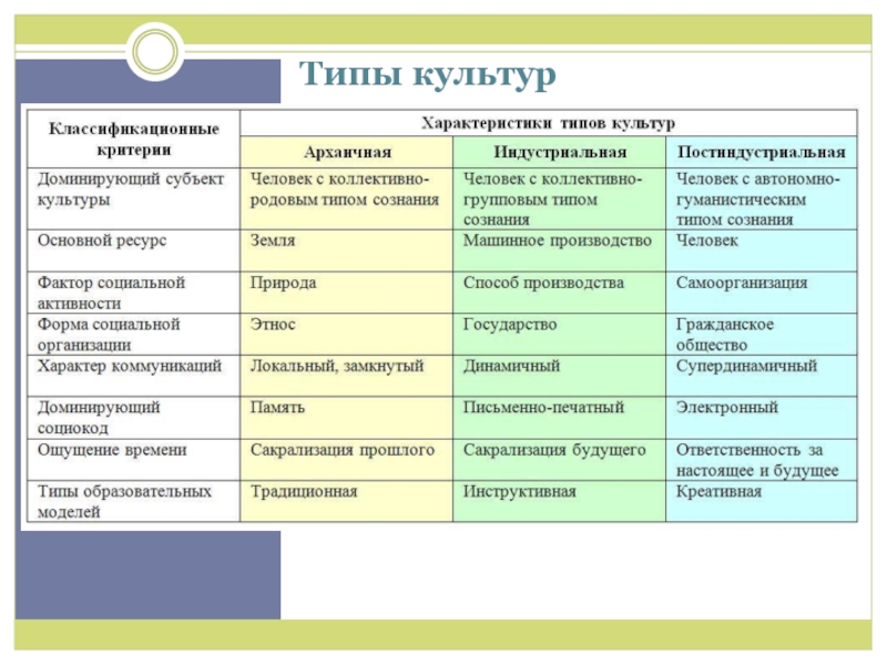 Виды и типы культуры. Типы культуры. Типы и виды культуры. Разновидности типы виды культуры. Характеристики видов культур.